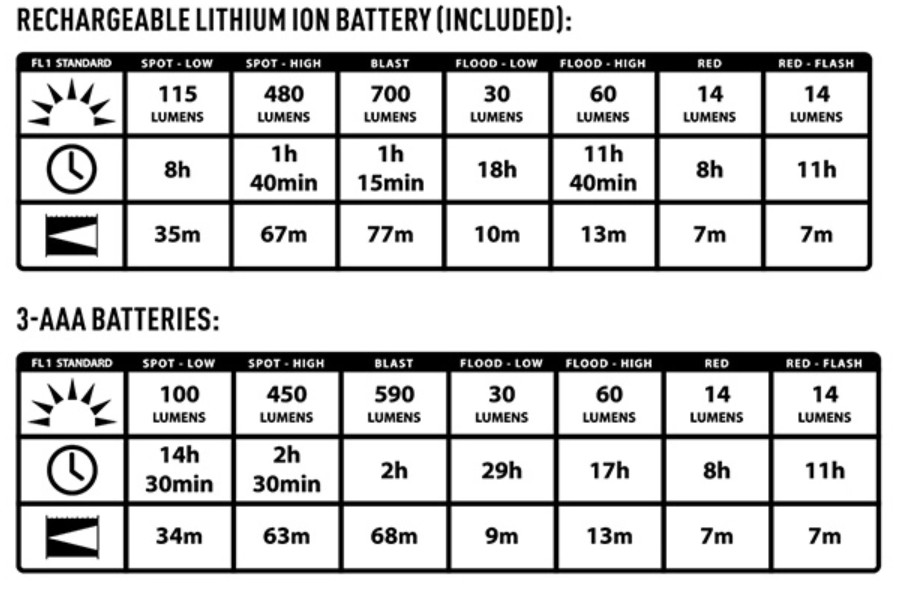 Tabulka výkonu a režimů čelovky RH2™